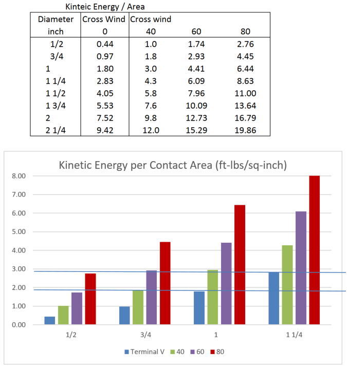 Kinetic Energy of Wind Driven Hail