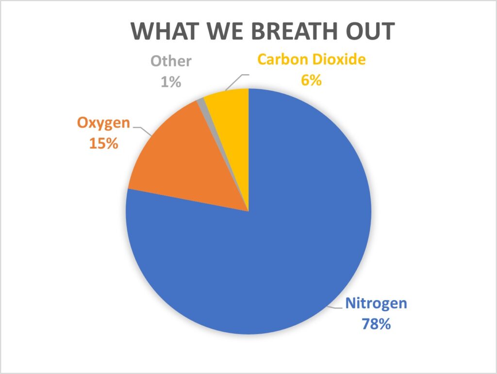 What we breath out